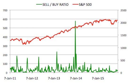 Insider Sell Buy Ratio December 4, 2015