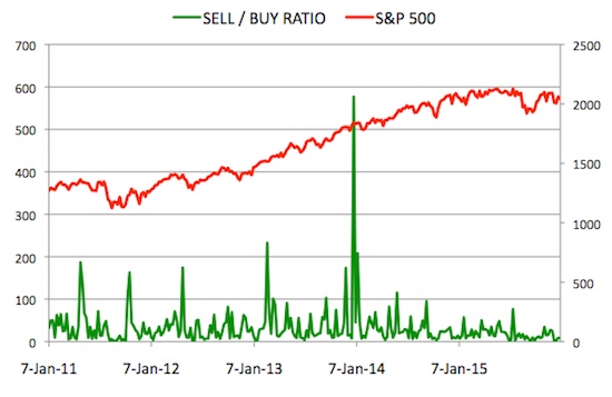 Insider Sell Buy Ratio January 1, 2016