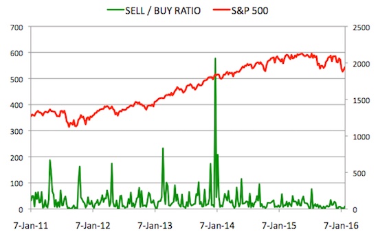 Insider Sell Buy Ratio January 29, 2016