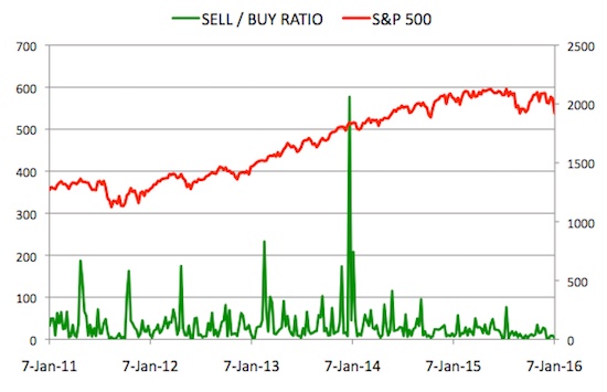 Insider Sell Buy Ratio January 8, 2016