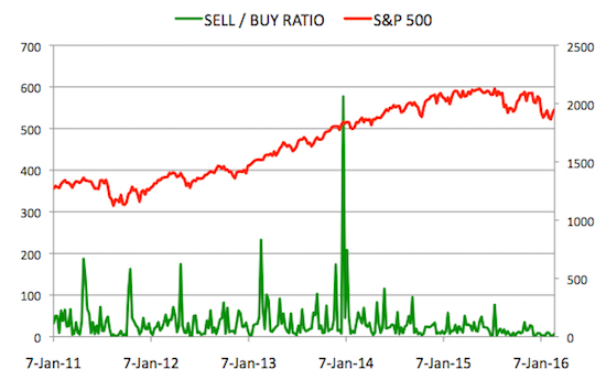 Insider Sell Buy Ratio February 26, 2016