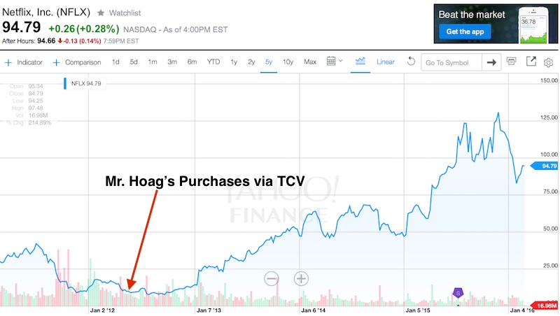 Jay Hoag's NFLX Purchases