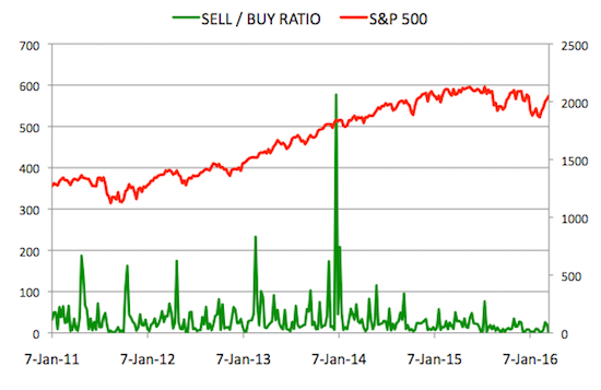 Insider Sell Buy Ratio March 18, 2016