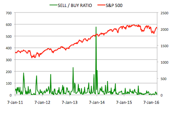 Insider Sell Buy Ratio March 25, 2016