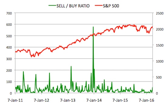 Insider Sell Buy Ratio April 1, 2016