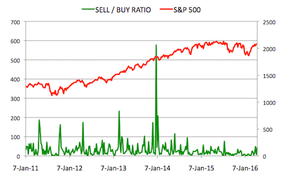 Insider Sell Buy Ratio April 15, 2016