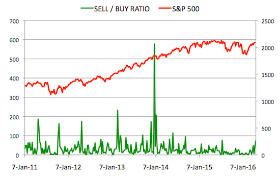 Insider Sell Buy Ratio April 22, 2016