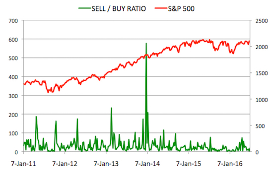 Insider Sell Buy Ratio July 1, 2016