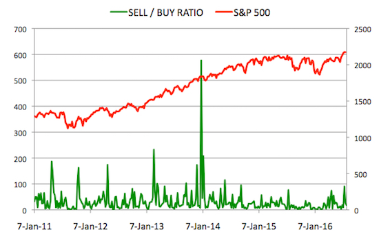 Insider Sell Buy Ratio July 29, 2016