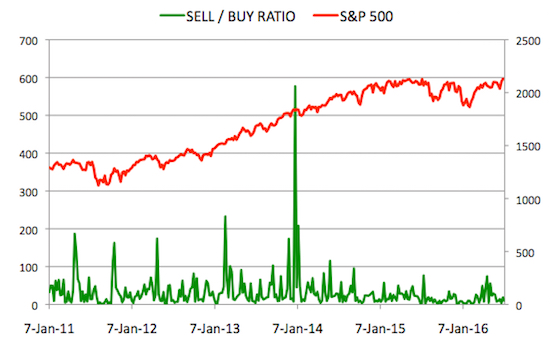 Insider Sell Buy Ratio July 8, 2016