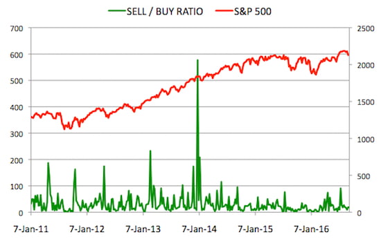 Insider Sell Buy Ratio September 9, 2016
