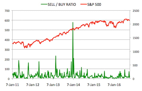 Insider Sell Buy Ratio October 14, 2016
