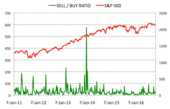 Insider Sell Buy Ratio October 28, 2016