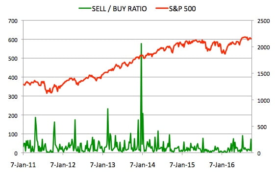 Insider Sell Buy Ratio October 7, 2016