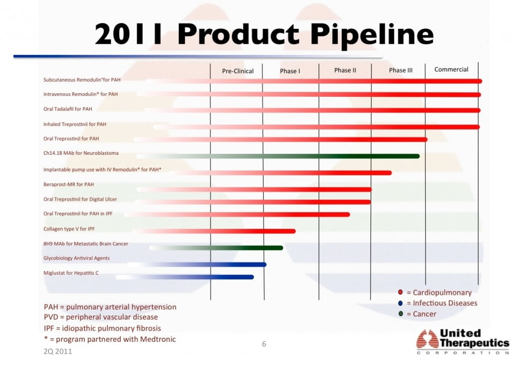 United Therapeutics Pipeline Q2 2011
