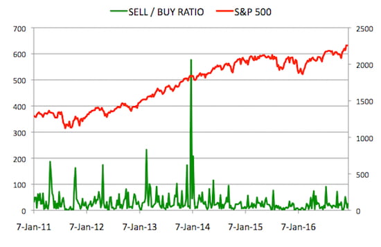 Insider Sell Buy Ratio December 16, 2016