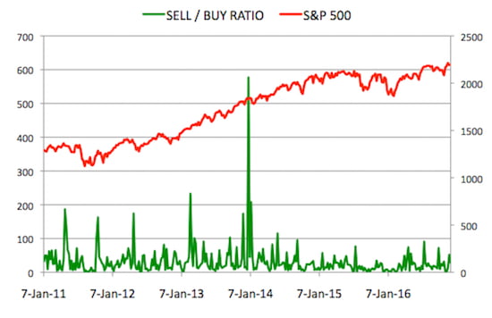 Insider Sell Buy Ratio December 2, 2016