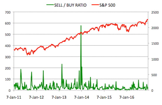 Insider Sell Buy Ratio December 23, 2016