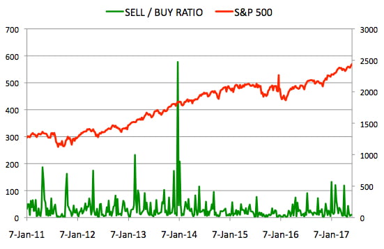 Insider Sell Buy Ratio June 2, 2017