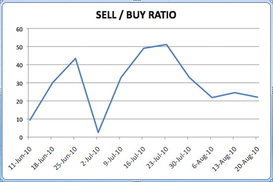 Insider Sell Buy Ratio August 20 2010