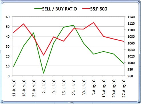 Sell Buy Ratio August 27 2010