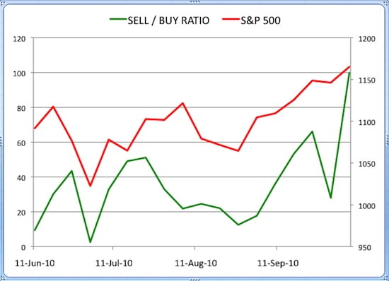 Insider Sell Buy Ratio October 08 2010