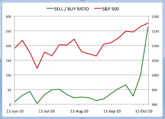 Insider Sell Buy Ratio October 15, 2010