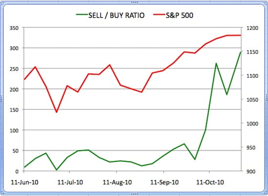 Insider Sell Buy Ratio October 29, 2010