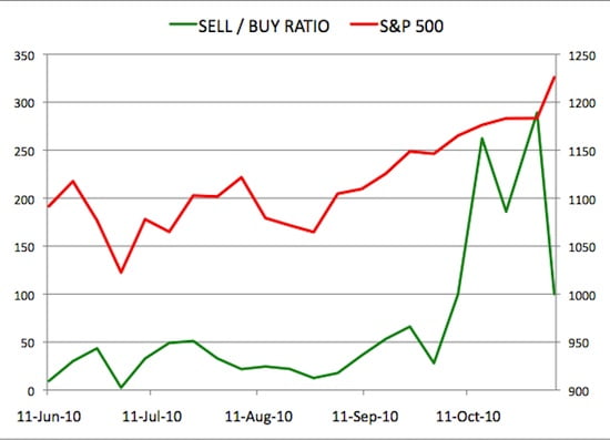 Sell Buy Ratio November 05 2010