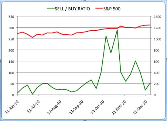 Insider Sell Buy Ratio December 17 2010