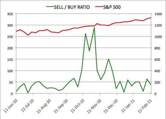 Insider Sell Buy Ratio February 11, 2011