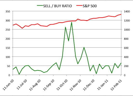 Insider Sell Buy Ratio February 18, 2011