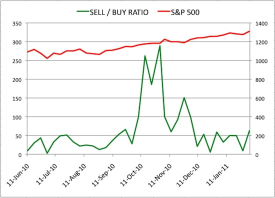 Insider Sell Buy Ratio February 4, 2011