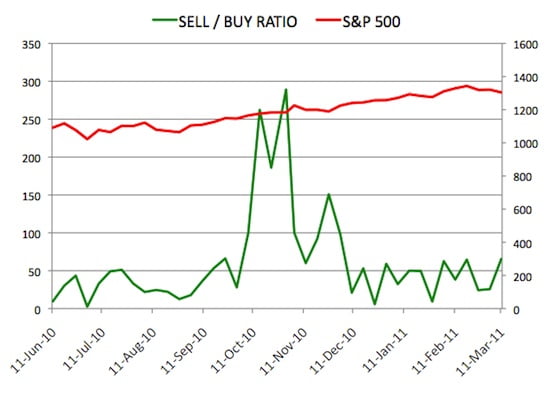 Insider Sell Buy Ratio March 11, 2011