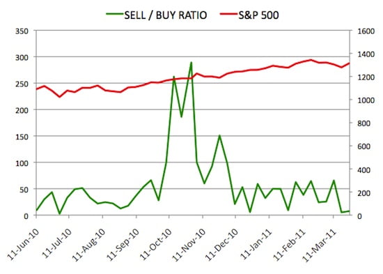 Insider Sell Buy Ratio March 25, 2011
