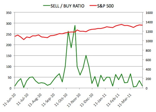 Insider Sell Buy Ratio April 8, 2011