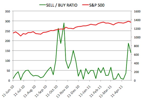 Insider Sell Buy Ratio May 6, 2011