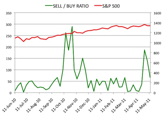 Insider Sell Buy Ratio May 13, 2011