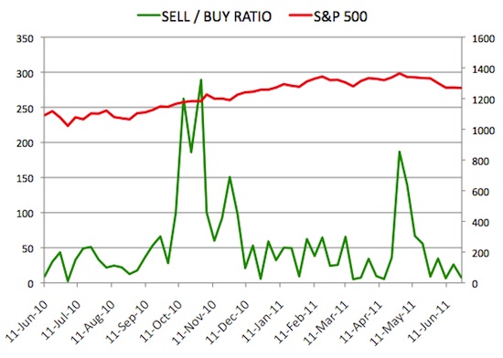 Insider Sell Buy Ratio June 24,2011