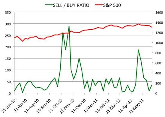 Insider Sell Buy Ratio June 3, 2011