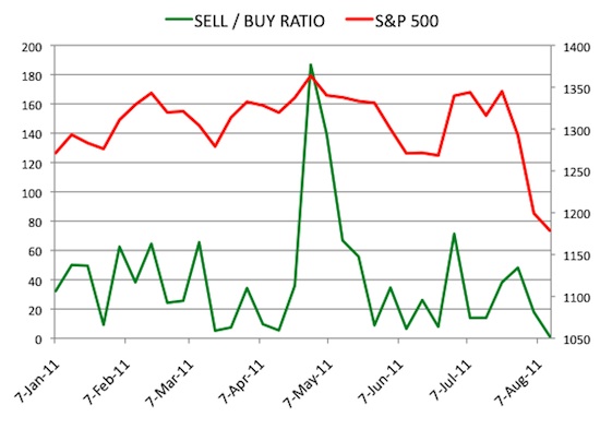 Insider Sell Buy Ratio August 12, 2011