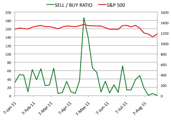 Insider Sell Buy Ratio August 26, 2011