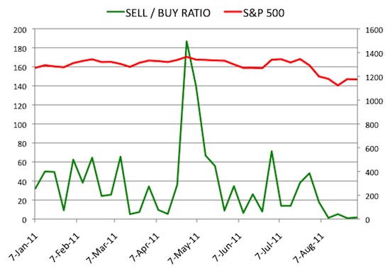 Insider Sell Buy Ratio September 2, 2011