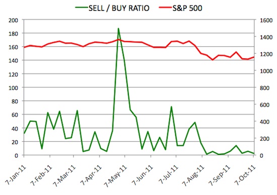 Insider Sell Buy Ratio October 7, 2011