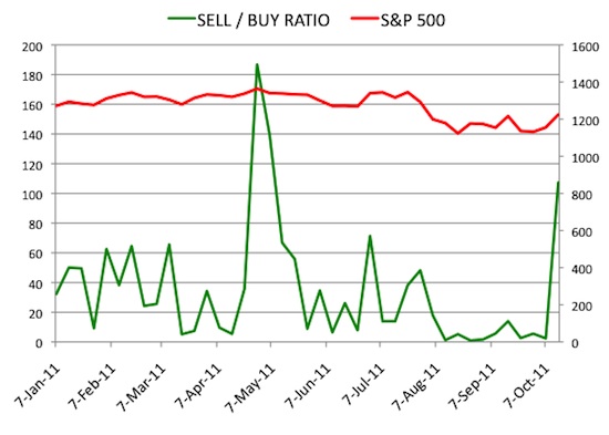 Insider Sell Buy Ratio October 14, 2011