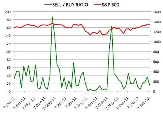 Insider Sell Buy Ratio February 10, 2012