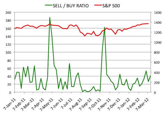 Insider Sell Buy Ratio March 16, 2012