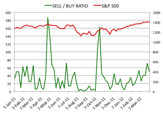 Insider Sell Buy Ratio April 6, 2012