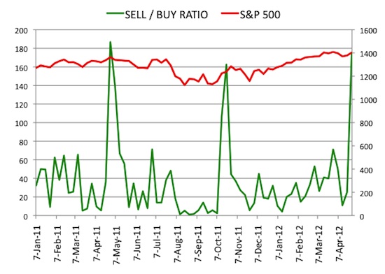 Insider Sell Buy Ratio April 27, 2012