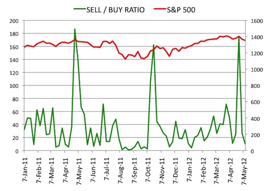 Insider Sell Buy Ratio May 11, 2012